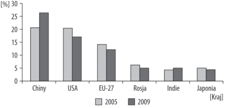 Rysunek 1  Szacunkowe udziały w globalnej emisji gazów cieplarnianych oraz CO 2  w latach 2005 i 2009