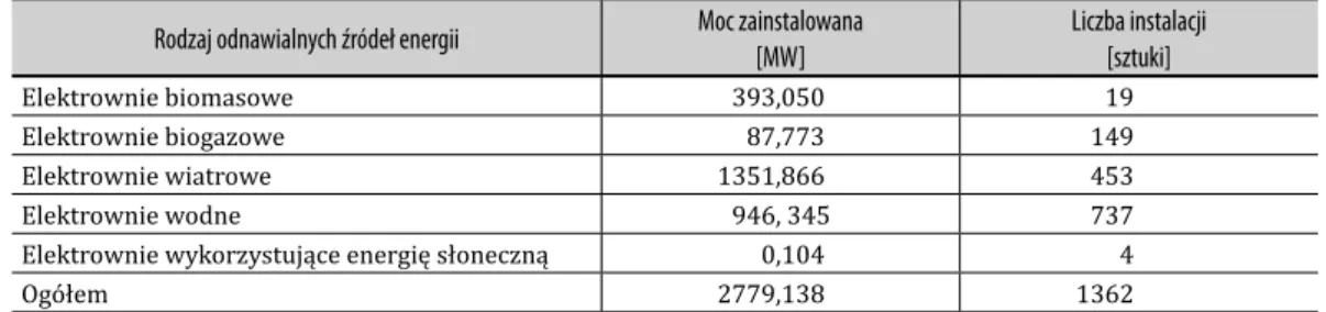 Tabela 1  Moc zainstalowana odnawialnych źródeł energii (stan na 31marca 2011 roku)
