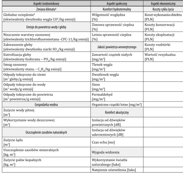 Tabela 1 Aspekty oddziaływań w metodzie LCA w budownictwie