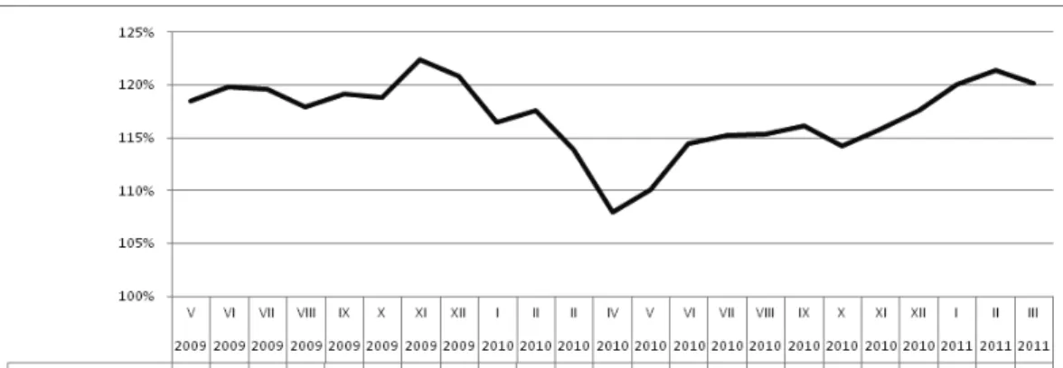 Wykres na rysunku 1 przedstawia widoczny wzrostowy trend cen energii,  zapoczątkowany w drugiej połowie 2010 roku i kontynuowany w 2011 roku