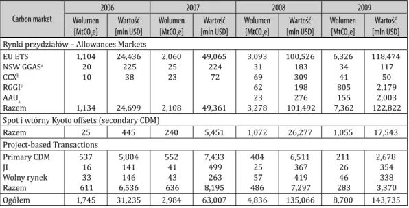 Tabela 1 Wolumen i wartość carbon market w latach 2006-2009