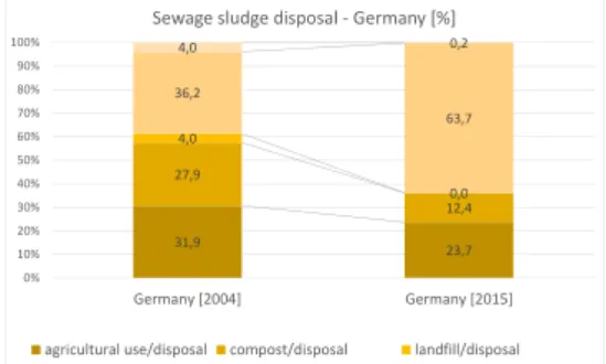 Figure 3.   Sewage sludge disposal in selected EU-15 countries [in thousand thones d.s