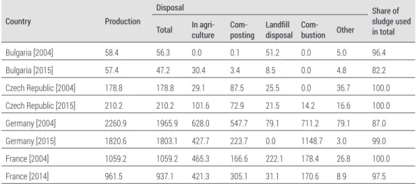 Table 3.   Production and use of sewage sludge in selected European Union countries in thous