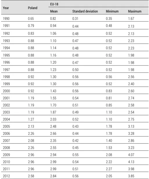 Table 1.  Environmental policy stringency index 