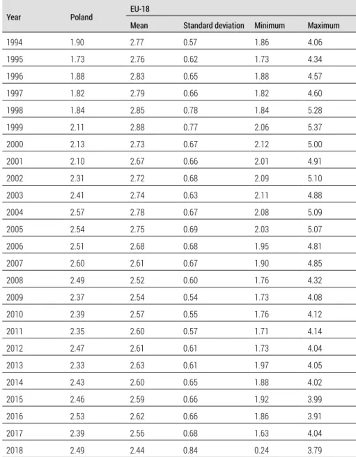 Table 3.  Evironmental taxes as a percentage of gross domestic product