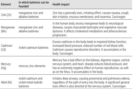Table 2 contains a list of poisonous substances in batteries and their  impact on human health.