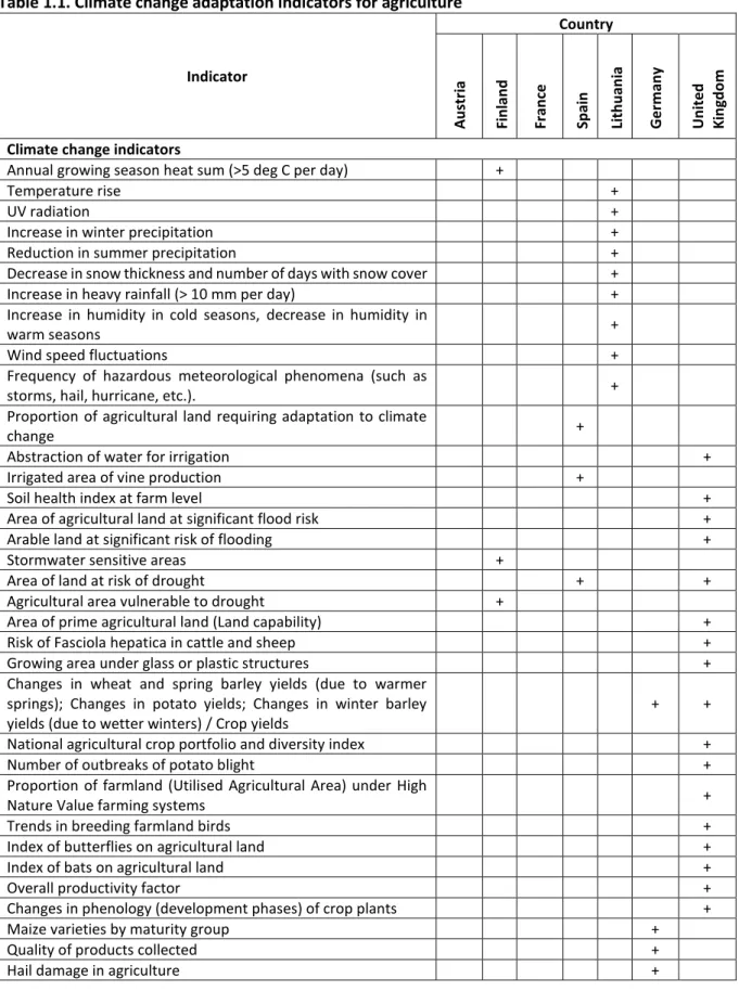 Table 1.1. Climate change adaptation indicators for agriculture  