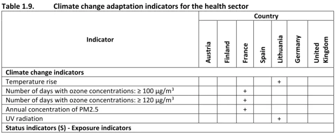 Table 1.9.  Climate change adaptation indicators for the health sector 