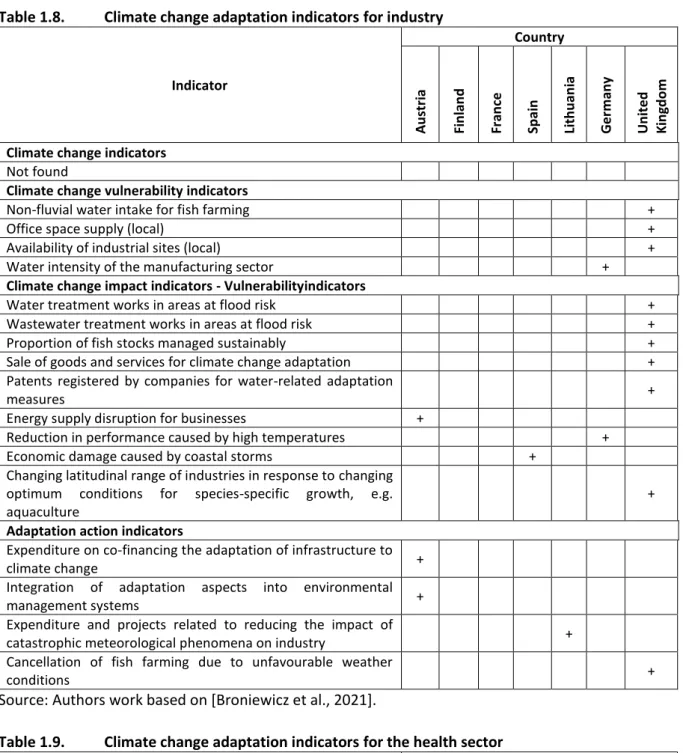Table 1.8.  Climate change adaptation indicators for industry 