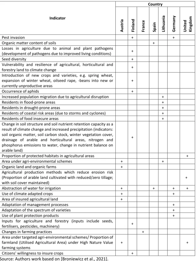 Table 1.2.  Climate change adaptation indicators for energy efficiency  
