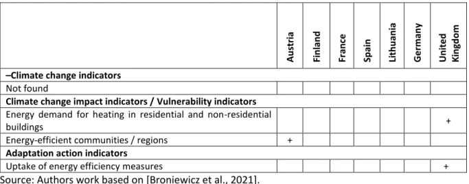 Table 1.3.  Climate change adaptation indicators for energy infrastructure  