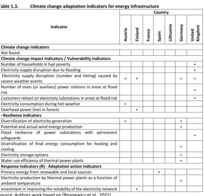 Table 1.4.  Climate change adaptation indicators for construction, spatial planning and housing  