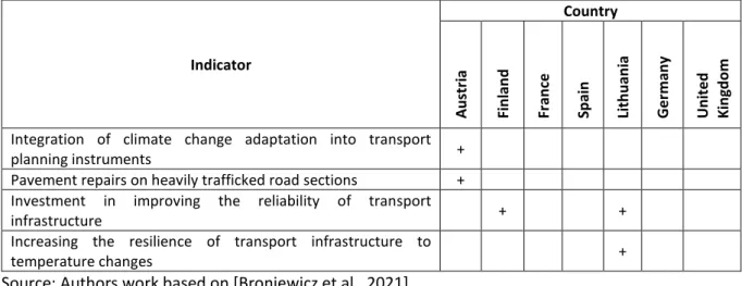 Table 1.6.  Climate change adaptation indicators for nature and biodiversity conservation 