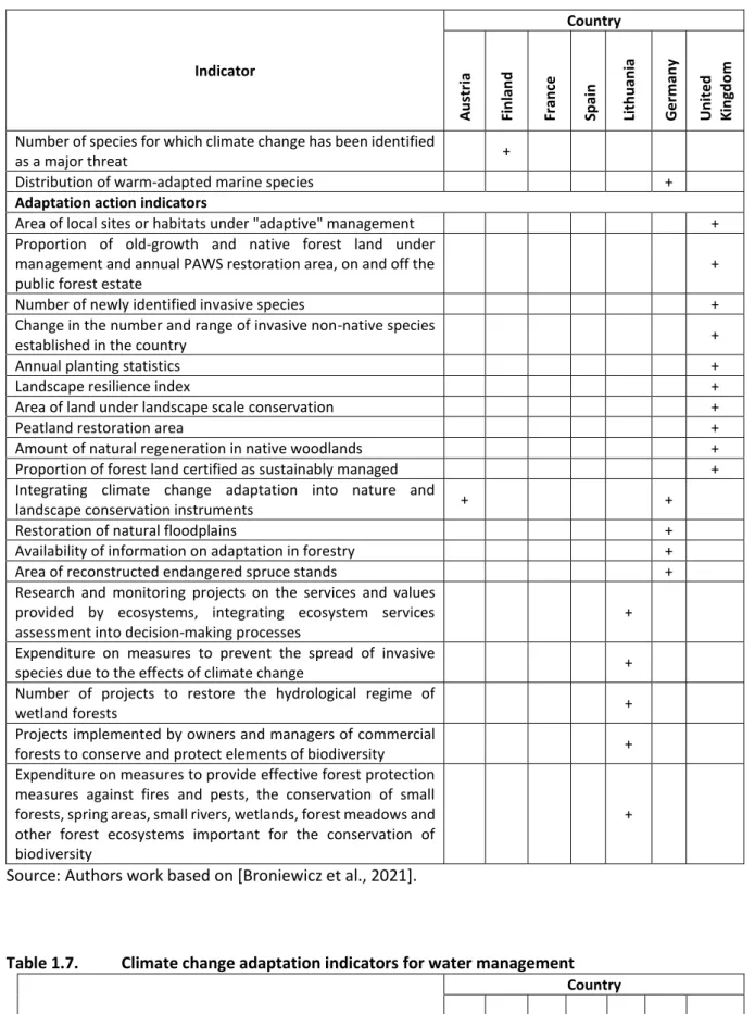 Table 1.7.  Climate change adaptation indicators for water management  