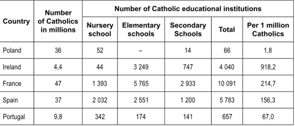 Table 1. Number of Catholic schools in selected European countries in 1989  Country Number  