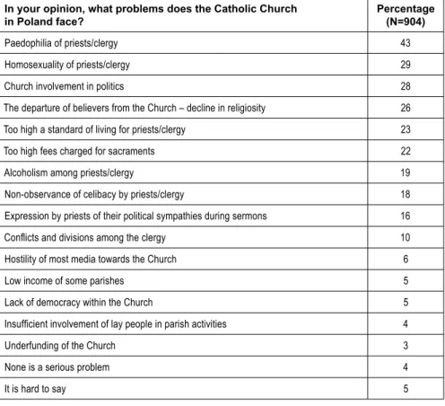 Table 3. Problems of the Catholic Church in Poland according to Poles In your opinion, what problems does the Catholic Church  