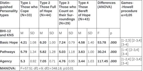 Table 2. Comparison of the four groups of people with different types of hope in terms  of the results of the Basic Hope Inventory (BHI-12) and the Hope for Success Questionnaire  (KNS): the results of the ANOVA and MANOVA variation analyses and the Games 