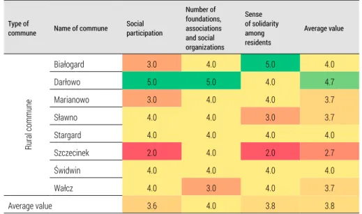 Table 2.   Assessment of social capital areas of representatives of communes with  the lowest development potential