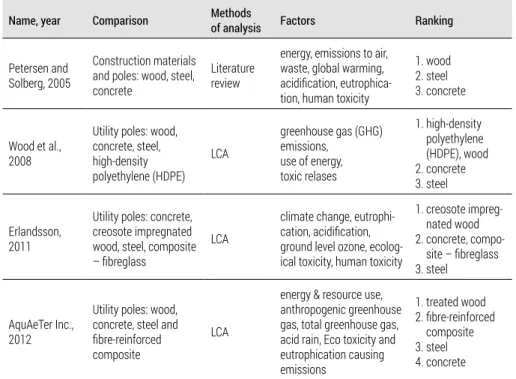 Table 1.    Results from the literature on comparative LCAs of utility poles made from  different materials