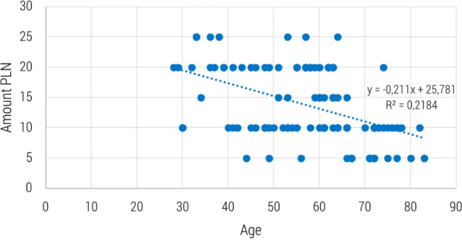 Figure 2.   The correlation coefficient between the age of the respondents and the amount  allocated for one-time waste disposal