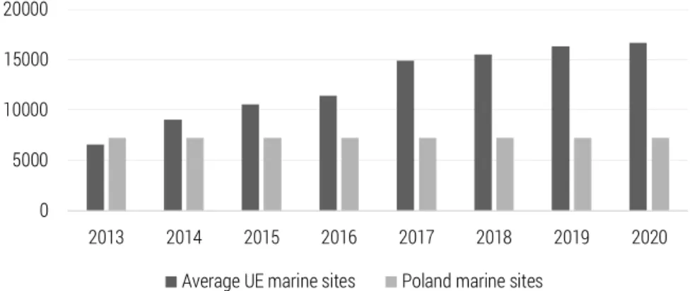 Figure 3.  The surface of marine sites designated under Natura 2000 Poland compared to  UE [km 2 ]