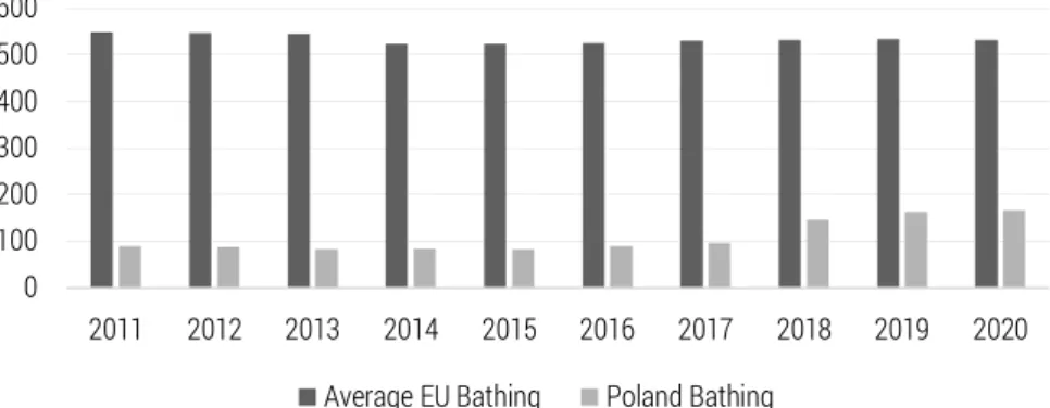 Figure 2.  Bathing sites with excellent water quality in the EU and Poland [number]
