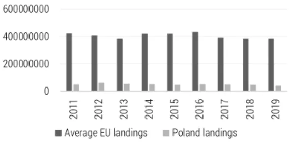 Figure 3 show performance below the EU average, with a constant trend line  for Poland but increasing for the EU.