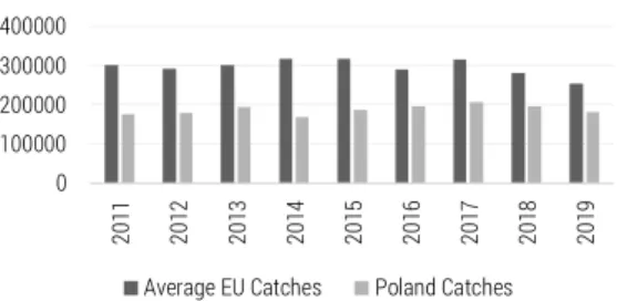 Figure 4.  Catches – major fishing areas (from  2000 onwards) in Poland compared to  the EU [tonnes live weight]