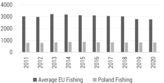 Figure 7.  Country-level – the gross weight of goods  handled in all ports in Poland compared to  the EU [thousand tonnes]