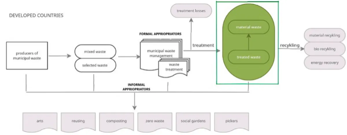 Figure 3.  Municipal solid waste as a common good in developed countries Source: author’s work.