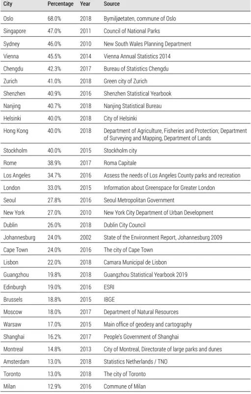 Table 2.  Percentage of public green spaces (parks and gardens) in cities