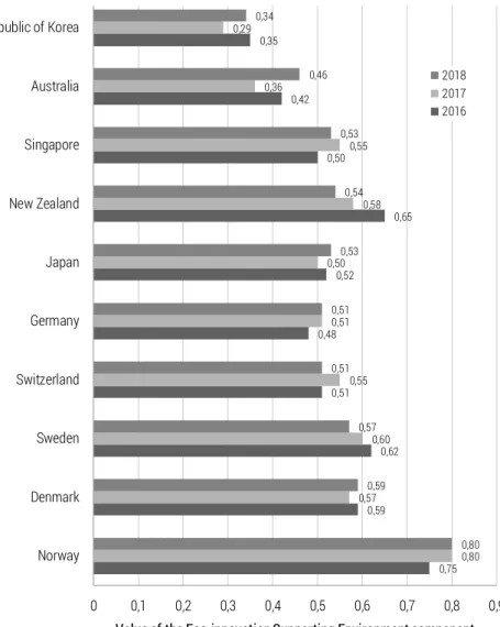 Figure 2.  Eco-innovation Supporting Environment component in selected countries in years  2016-2018