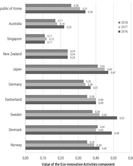 Figure 3.  Eco-innovation Activities component in selected countries in years 2016-2018 Source: author’s work based (ASEIC, 2018).