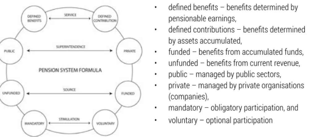 Figure 1.  The 4S framework for the designing of pension systems. The arrows mark only  extreme formulae; however, there are achievable intermediate solutions, such as  notional defined contribution in the service dimension (benefits determined by  contrib