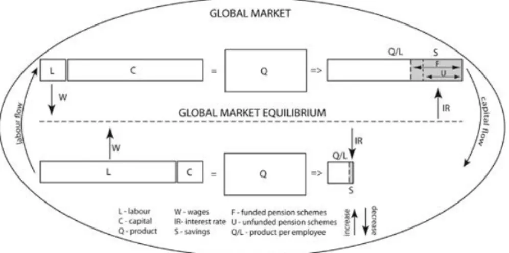 Figure 2.   A schematic model of capital flows in the global economy Source: author’s work.