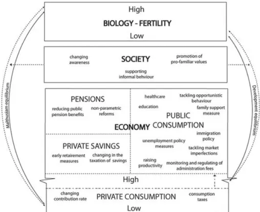 Figure 3.  A sustainable pension policy framework from a macroeconomic perspective Source: author’s work.