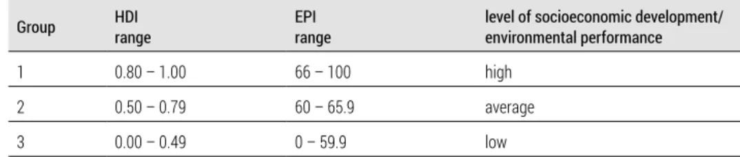 Table 1.   Socioeconomic development and environmental performance by country groups