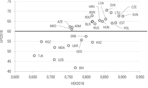 Figure 1.   EPI and HDI in 2018