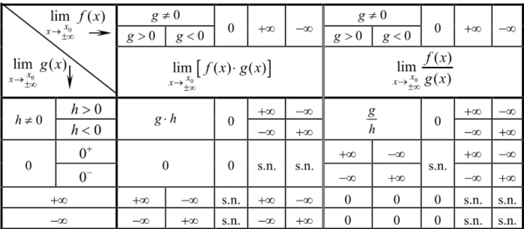 Tab. 2. Granica iloczynu i granica ilorazu funkcji    