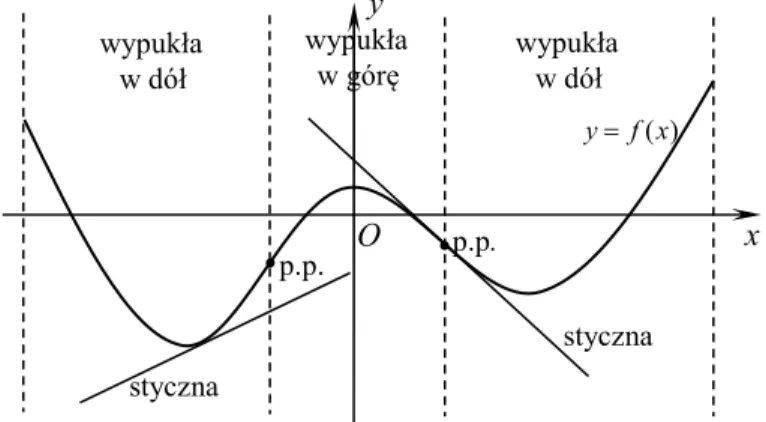 Wykres funkcji  y  f x ( )  wypukły w dół (w górę) w każdym punkcie  pewnego  zbioru  X  nazywamy wypukłym w dół (w górę) w tym zbiorze