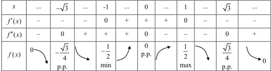 Rys. 9. Wykres funkcji z przykładu 9a) 