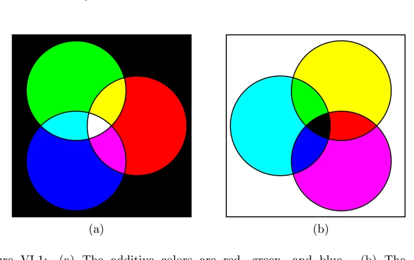 Figure VI.1: (a) The additive 
olors are red, green, and blue. (b) The