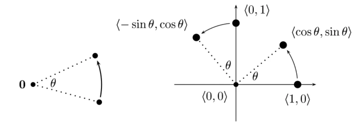 Figure II.5: Ee
t of a rotation through angle  . The origin 0 is held xed by