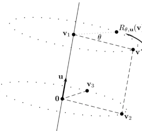 Figure II.14: The ve
tor v being rotated around u . The ve
tor v