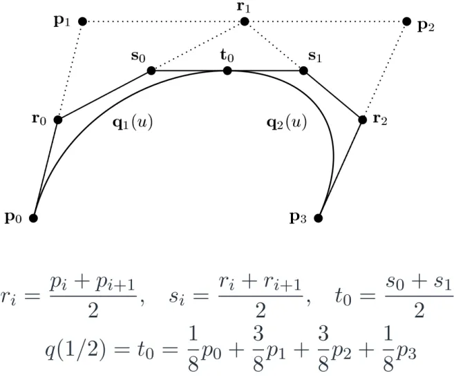 Figure VII.5: The de Casteljau method for 
omputing q(u) for q a degree