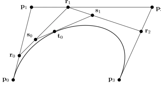 Figure VII.4: The de Casteljau method for 
omputing q(u) for q a degree