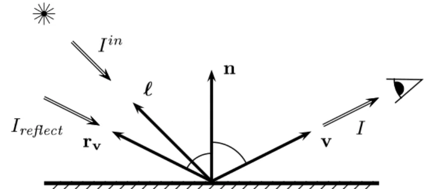 Figure IX.5: The usual setup for re
e
tion rays in basi
 re
ursive ray tra
ing.