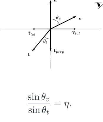 Figure IX.6: Computing the transmission ray dire
tion t . The horizontal line