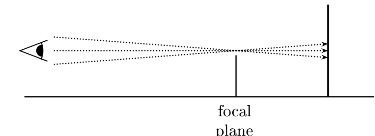 Figure IX.11: The rays from the jittered viewpoints 
onverge at the fo
al plane,