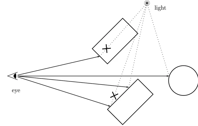 Figure IX.2: Shadow feelers: Rays from the eye are tra
ed to their interse
tions